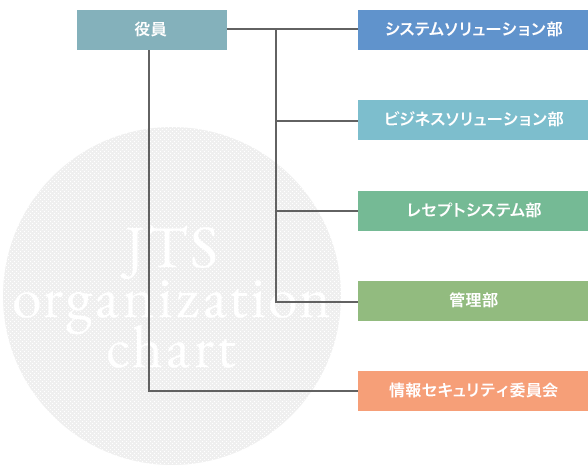 組織体系